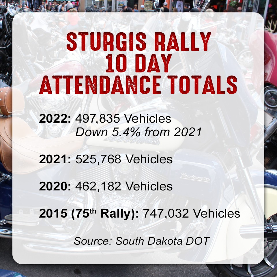 Sturgis-Rally-10-Day-Attendance-Totals